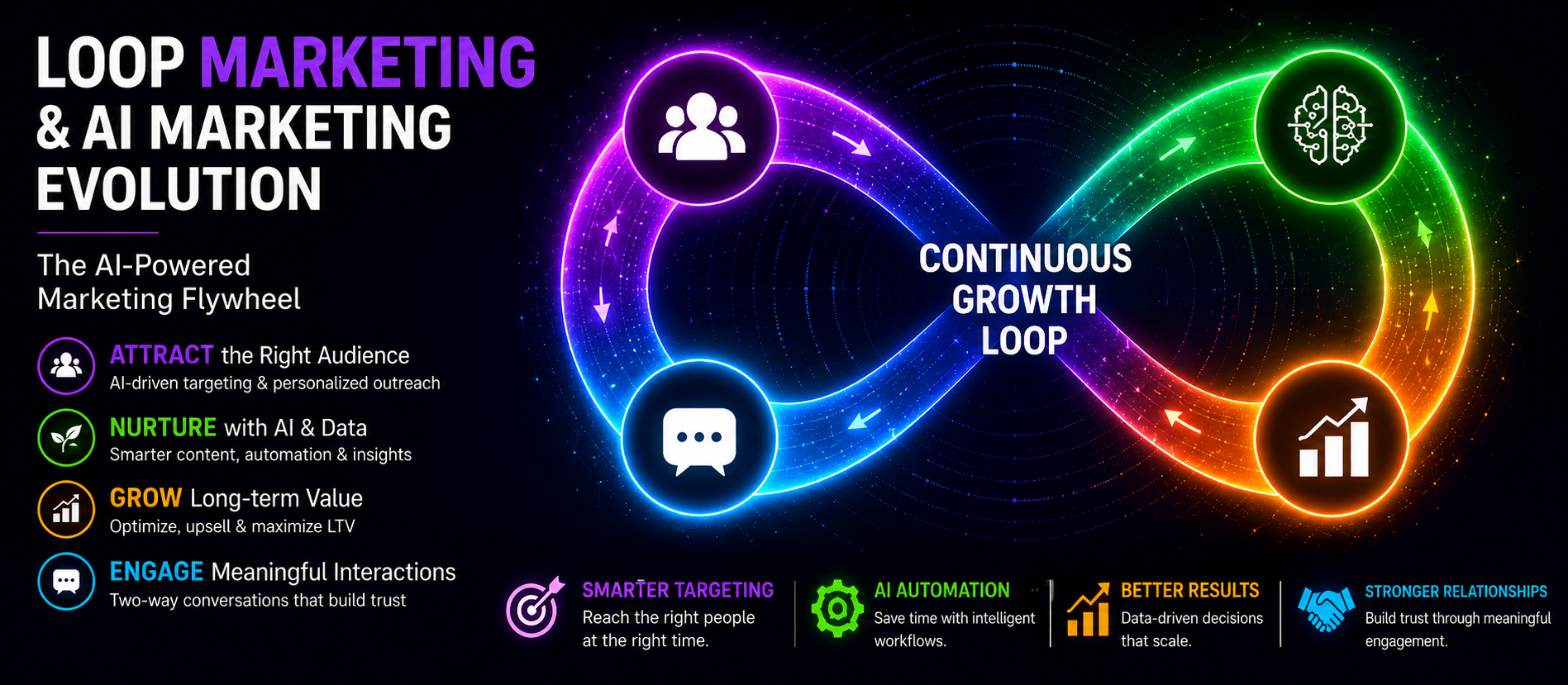 Loop Marketing: How AI Is Transforming Modern Digital Marketing