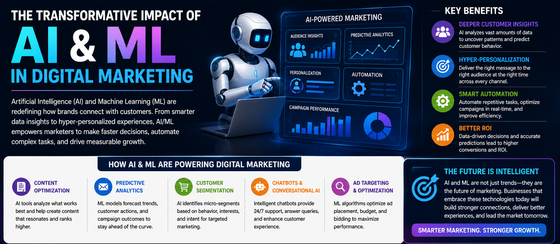 The Transformative Impact of AI and Machine Learning in Digital Marketing