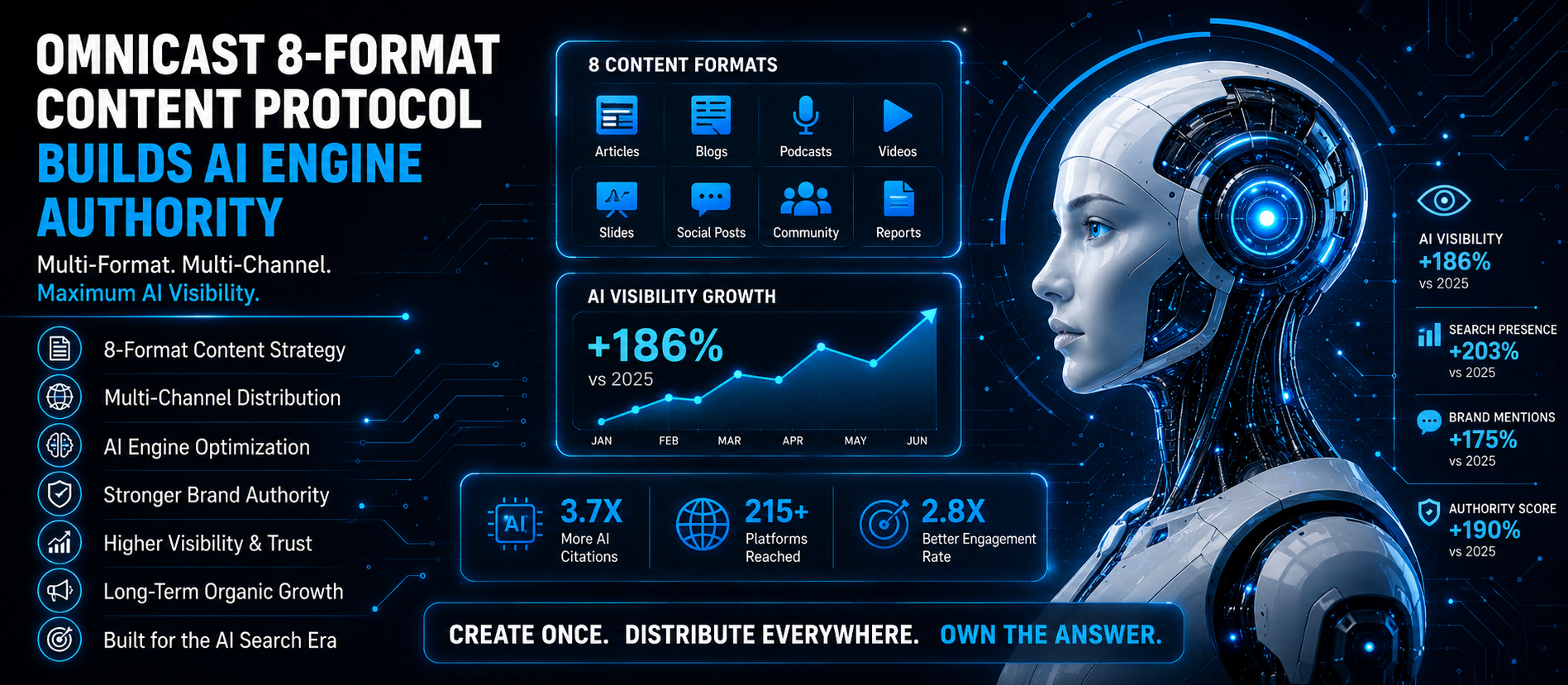OmniCast 8-Format Content Protocol Revolutionizes AI Engine Authority Building
