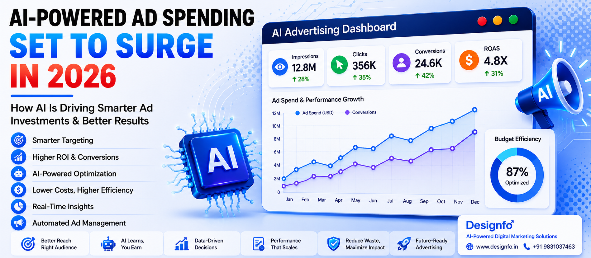 AI-Powered Ad Spending Set To Surge As Businesses Accelerate Digital Marketing Investments In 2026