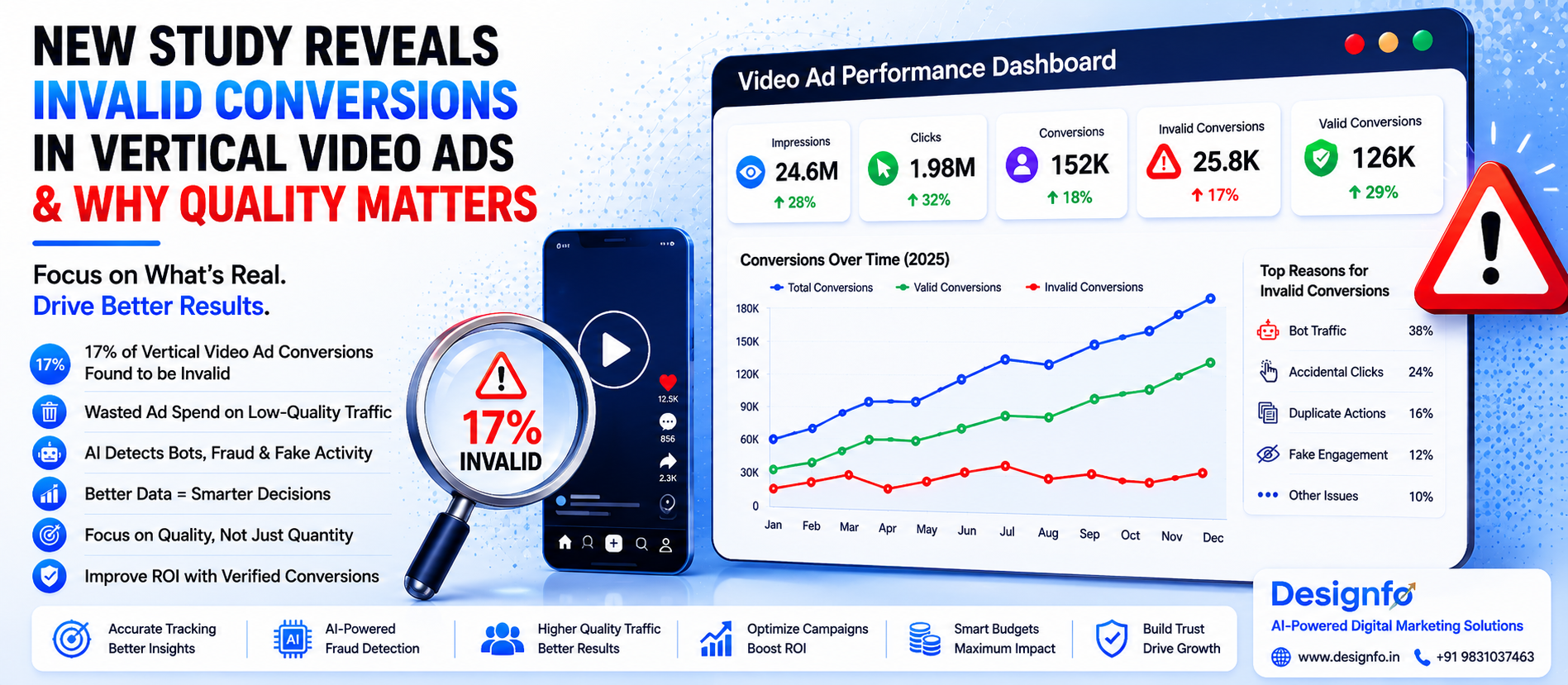 New Study Reveals Invalid Conversions In Vertical Video Advertising And Why Marketers Must Prioritize Ad Quality