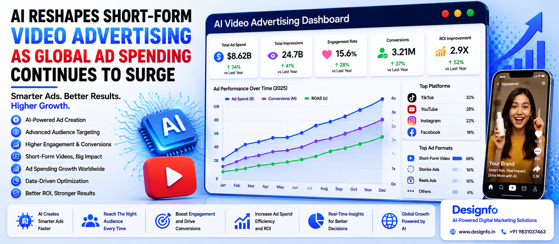 AI Reshapes Short-Form Video Advertising As Global Ad Spending Continues To Surge