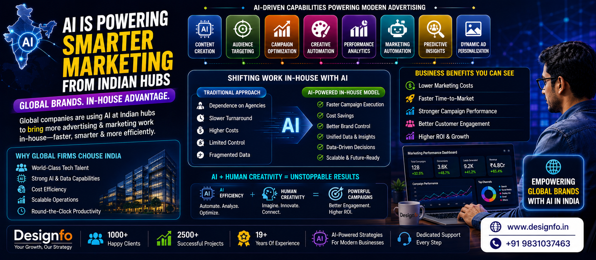 Global Companies Use AI At Indian Hubs To Bring More Advertising Work In-House