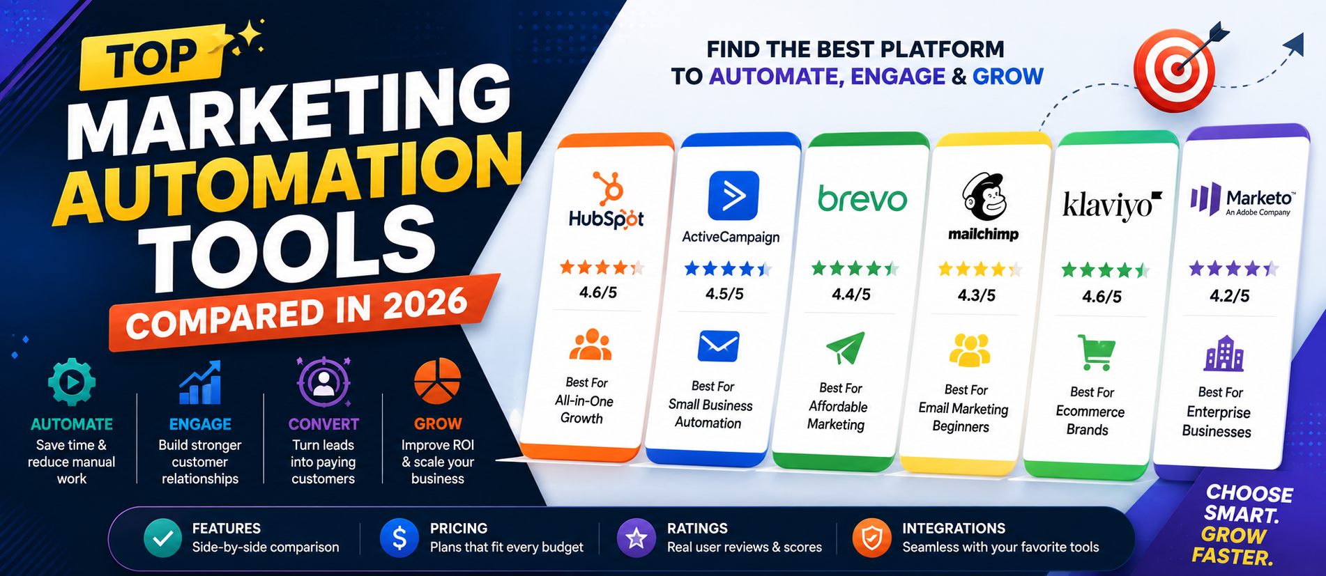 Top Marketing Automation Tools Compared in 2026: Features, Benefits & Buying Guide