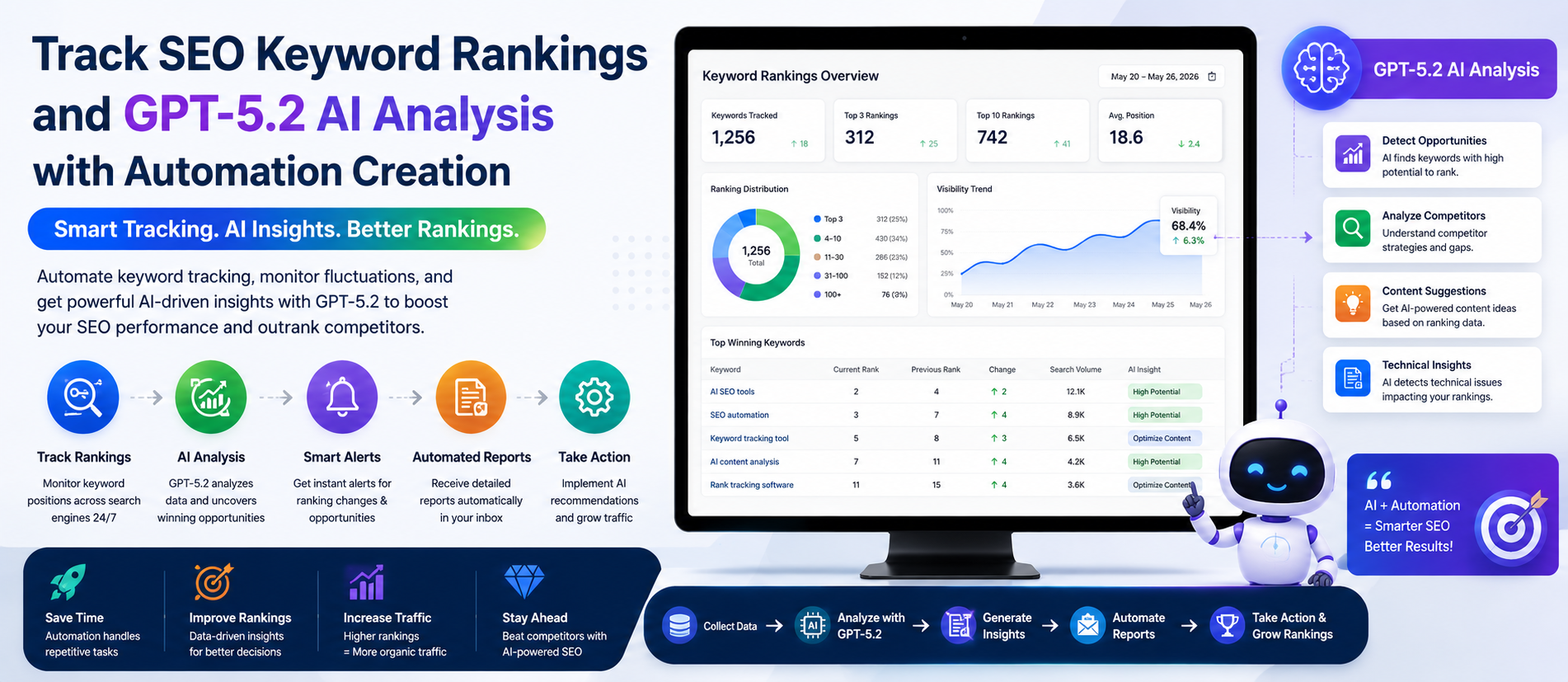 Track SEO Keyword Rankings with GPT-5.2 AI Analysis Using an Automation Agent (2026)